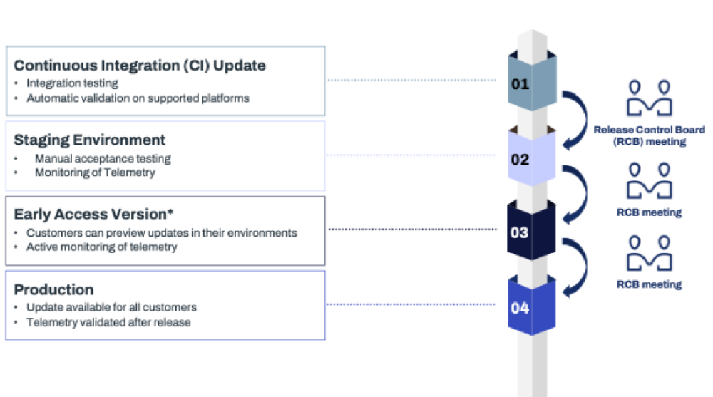 WithSecure Release Process and Stages